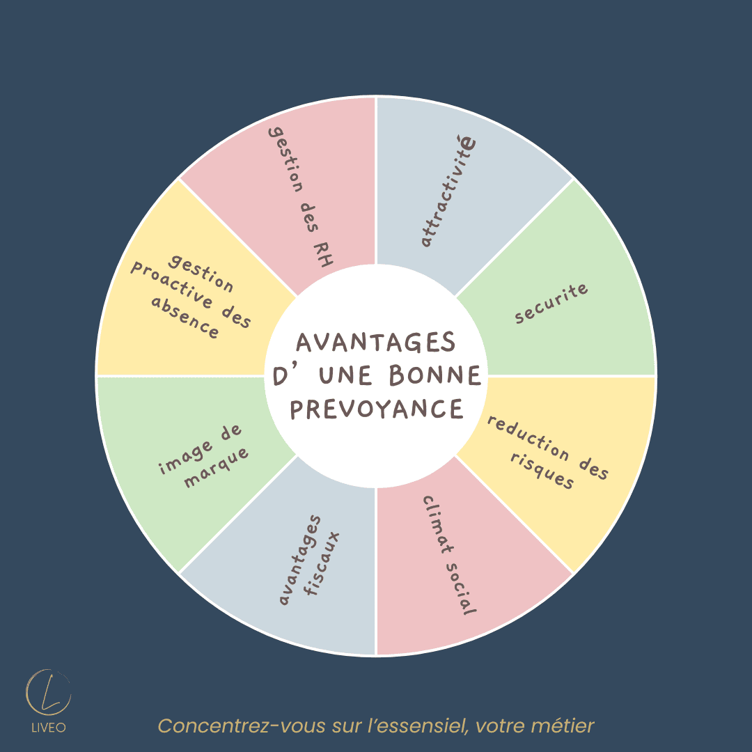 avantages prévoyance entreprise liveo